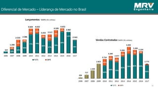 Diferencial de Mercado – Líderança de Mercado no Brasil
16
Lançamentos %MRV (R$ milhões)
Vendas Contratadas %MRV (R$ milhões)
 