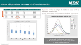 Anos Nº dados Média Desvio Padrão Coeficiente de Variação (%)
2012 107 30,36 4,977 16,39%
2013 152 29,69 4,270 14,38%
2014 135 29,73 4,581 15,41%
2015 99 28,70 4,093 14,26%
2016 108 27,33 4,794 17,54%
2T17 40 25,65 2,810 10,96%
É possível verificar a redução da média do custo, sendo a
menor dos últimos 5 anos.
Ou seja, nossas obras estão com maior eficiência operacional.
Diferencial Operacional – Aumento da Eficiência Produtiva
Aumento da eficiência que repercute em:
 Menos discrepância nos custos e na qualidade;
 Menor custo de execução. 22
Data-base: Julho 2017
 