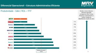 Produtividade - G&A / ROL – 1T17
Diferencial Operacional – Estrutura Administrativa Eficiente
.
Devida a nossa robusta e
eficiente operação,
conseguimos diluir nossas
despesas e apresentamos a
melhor relação do
G&A/Receita Líquida do setor.
26
3,41x
3,00x
2,96x
2,86x
2,25x
2,06x
1,91x
1,76x
1,01x
1,59x
 