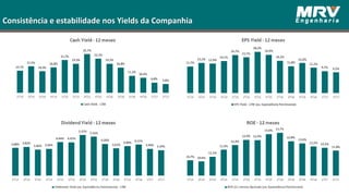 Consistência e estabilidade nos Yields da Companhia
30
 