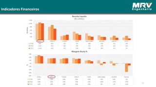 Indicadores Financeiros
31
Receita Líquida
(R$ milhões)
Margem Bruta %
 