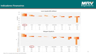 Indicadores Financeiros
32
Lucro Líquido (R$ milhões)
Margem Líquida %
*Gafisa 4T16: ex-operação descontinuada Tenda (R$ 683milhões)
 