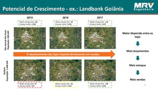 Potencial de Crescimento - ex.: Landbank Goiânia
14
SãoJosédoRioPreto
População:446.649
Goiânia
Média Vendas/mês: 126
Estoque médio: 1.334
Média Vendas/mês : 99
Estoque médio: 1.256
Média Vendas/mês : 110
Estoque médio: 1.457
2015 2016 2017
Goiânia
População:1.448.639
O abastecimento das lojas impacta diretamente em vendas.
Maior dispersão entre as
lojas
Mais lançamentos
Mais estoque
Mais vendas
Média Vendas/mês: 27
Estoque médio: 572
Média Vendas/mês : 45
Estoque médio: 1.219
Média Vendas/mês : 128
Estoque médio: 1.652
 