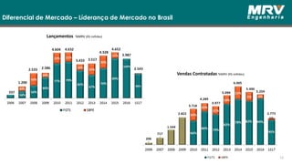 Diferencial de Mercado – Líderança de Mercado no Brasil
15
Lançamentos %MRV (R$ milhões)
Vendas Contratadas %MRV (R$ milhões)
 