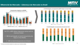 7,7
10,8
8,5
6,7
6,1
5,2
5,7
6,6
1,7
7,4
10,5
7,6
4,6
3,3
4,0
5,8
6,6
1,7
2009 2010 2011 2012 2013 2014 2015 2016 2017
MCMV (Faixas 1, 2 e 3) MCMV (Faixas 2 e 3)
Diferencial de Mercado – Líderança de Mercado no Brasil
Lançamentos elegíveis ao MCMV
Valores Nominais (em R$ bilhões) (Faixas II e III)
No 1T17, a MRV obteve importantes marcas entre as
empresas listadas:
 68% de participação no total de lançamentos das
faixas II e III do MCMV;
 46% no total de lançamentos do trimestre.
* Os dados são estimados baseados nos relatórios das Companhias listadas.
16
 