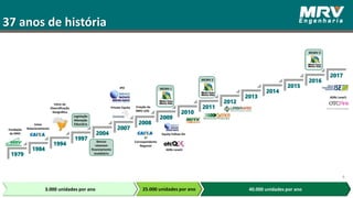 40.000 unidades por ano
ADRs Level1
37 anos de história
Fundação
da MRV
Início
Relacionamento
Início da
Diversificação
Geográfica
Legislação
Alienação
Fiduciária
Bancos
retomam
financiamento
imobiliário
Private Equity
IPO
1º
Correspondente
Negocial
Criação da
MRV LOG
Equity Follow-On
MCMV 1
MCMV 2
MCMV 3
3.000 unidades por ano 25.000 unidades por ano
4
ADRs Level1
 