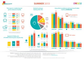 SUMMER
Android continues
beating other OSs

Time spent in mobile Internet
grows slowly but steadily

Every third smartphone and every fourth tablet
made by
36%

67%
68%

53%

58%

16% 15%
13%

53%

23%

24%

26%

23%

TOP-5 tablets
APPLE
Winter Spring Summer
2013
2013
2013

12%

Database: All respondents

( – significant growth Summer vs Spring 2013)
Database: All smartphones and tablets with Internet access

Database: All respondents (Winter 2013: 20 235 / Spring 2013: 4 070 / Summer 2013: 5 325),
Smartphones users (Winter 2013: 5 369 / Spring 2013: 661 / Summer2013: 873),
Tablets users (Winter 2013: 980 / Spring 2013: 194 / Summer 2013: 320),
Users of two and more mobile devices (Winter 2013: 7 519 / Spring 2013: 1 686 / Summer 2013: 2037).
Research is undertaken among the mobile devices users (mobile phone, smartphone, tablet)
which use mobile Internet monthly or more often.

Spring ‘13

WInter ‘13

Summer ‘13

Winter Spring Summer
2013 2013
2013

Spring ‘13

WINDOWS
PHONE

WInter ‘13

Winter Spring Summer
2013 2013
2013

9%

9% 9% 9%
5%

Summer ‘13

59%

Spring ‘13

15%

WInter ‘13

12%

ANDROID

Spring 2013 Summer 2013

Summer ‘13

24%

12% 11%

Winter 2013

Spring ‘13

28%

49%

Segment of daily users
of mobile Internet grows step by step

58%

WInter ‘13

DO NOT KNOW

Database: Smartphone users, tablet users,
users of two and more mobile devices

56%

7%

Database: All electronic devices with mobile Internet

The sample is representative for Russian wire-connected Internet users*.
CAWI was conducted in August 2013.
For details please contact request@newmr.ru
*Sample is based on data presented by Public Opinion Foundation

4%

5% 5%
Summer ‘13

47%

9%

Desktop

BADA

Spring ‘13

Winter 2013

52%

8% 8%

WInter ‘13

48%

7%
Summer ‘13

Spring 2013

2%

50%

8%

Summer ‘13

Users of two
and more
mobile devices

50%

SYMBIAN

Spring ‘13

Summer 2013

Desktop

Spring ‘13

62%

13% 12%

WInter ‘13

38%

10% 10%

WInter ‘13

Winter 2013

6%

Summer ‘13

64%

Summer ‘13

36%

20%

– significant growth
Summer vs Spring 2013)

WINDOWS
PHONE

62%

Spring 2013

Tablet users

12%

23%

Spring ‘13

38%

24%

(

WInter ‘13

Summer 2013

Desktop

Summer ‘13

69%

Spring ‘13

31%

WInter ‘13

Winter 2013

Smartphone
users

TOP-5 smartphones

ANDROID

Summer ‘13

32%

30% 30%

APPLE

Spring ‘13

Spring 2013

13%

58%

WInter ‘13

33%

Summer 2013

 