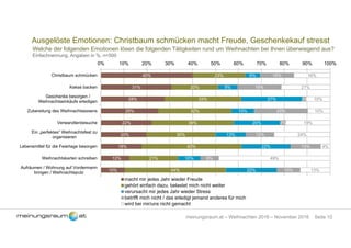 Seite 10meinungsraum.at – Weihnachten 2016 – November 2016
Ausgelöste Emotionen: Christbaum schmücken macht Freude, Geschenkekauf stresst
Welche der folgenden Emotionen lösen die folgenden Tätigkeiten rund um Weihnachten bei Ihnen überwiegend aus?
Einfachnennung, Angaben in %, n=500
40%
31%
28%
25%
22%
20%
18%
12%
10%
23%
20%
33%
32%
36%
30%
43%
21%
44%
6%
9%
27%
10%
20%
13%
22%
10%
22%
15%
19%
2%
23%
2%
12%
13%
8%
10%
16%
21%
10%
10%
19%
24%
4%
49%
13%
0% 10% 20% 30% 40% 50% 60% 70% 80% 90% 100%
Christbaum schmücken
Kekse backen
Geschenke besorgen /
Weihnachtseinkäufe erledigen
Zubereitung des Weihnachtsessens
Verwandtenbesuche
Ein „perfektes“ Weihnachtsfest zu
organisieren
Lebensmittel für die Feiertage besorgen
Weihnachtskarten schreiben
Aufräumen / Wohnung auf Vordermann
bringen / Weihnachtsputz
macht mir jedes Jahr wieder Freude
gehört einfach dazu, belastet mich nicht weiter
verursacht mir jedes Jahr wieder Stress
betrifft mich nicht / das erledigt jemand anderes für mich
wird bei mir/uns nicht gemacht
 