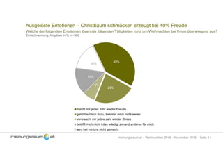 Seite 11meinungsraum.at – Weihnachten 2016 – November 2016
Ausgelöste Emotionen – Christbaum schmücken erzeugt bei 40% Freude
Welche der folgenden Emotionen lösen die folgenden Tätigkeiten rund um Weihnachten bei Ihnen überwiegend aus?
Einfachnennung, Angaben in %, n=500
40%
23%
6%
15%
16%
macht mir jedes Jahr wieder Freude
gehört einfach dazu, belastet mich nicht weiter
verursacht mir jedes Jahr wieder Stress
betrifft mich nicht / das erledigt jemand anderes für mich
wird bei mir/uns nicht gemacht
 