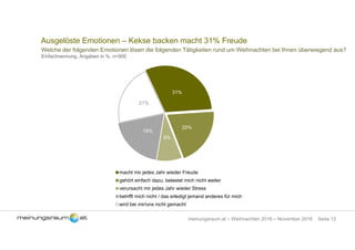 Seite 12meinungsraum.at – Weihnachten 2016 – November 2016
Ausgelöste Emotionen – Kekse backen macht 31% Freude
Welche der folgenden Emotionen lösen die folgenden Tätigkeiten rund um Weihnachten bei Ihnen überwiegend aus?
Einfachnennung, Angaben in %, n=500
31%
20%
9%
19%
21%
macht mir jedes Jahr wieder Freude
gehört einfach dazu, belastet mich nicht weiter
verursacht mir jedes Jahr wieder Stress
betrifft mich nicht / das erledigt jemand anderes für mich
wird bei mir/uns nicht gemacht
 