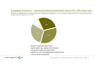 Seite 13meinungsraum.at – Weihnachten 2016 – November 2016
Ausgelöste Emotionen – Geschenke/Weihnachtseinkäufe stresst 27%, 28% freuen sich
Welche der folgenden Emotionen lösen die folgenden Tätigkeiten rund um Weihnachten bei Ihnen überwiegend aus?
Einfachnennung, Angaben in %, n=500
28%
33%
27%
2%
10%
macht mir jedes Jahr wieder Freude
gehört einfach dazu, belastet mich nicht weiter
verursacht mir jedes Jahr wieder Stress
betrifft mich nicht / das erledigt jemand anderes für mich
wird bei mir/uns nicht gemacht
 