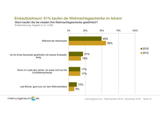 Seite 14meinungsraum.at – Weihnachten 2016 – November 2016
49%
21%
17%
12%
56%
18%
17%
8%
0% 25% 50% 75% 100%
Während der Adventszeit
Ich bin Ende November gewöhnlich mit meinen Einkäufen
fertig
Schon im Laufe des Jahres, ich warte nicht auf die
(Vor)Weihnachtszeit
Last Minute, ganz kurz vor dem Weihnachtsfest
2016
2015
Einkaufszeitraum: 61% kaufen die Weihnachtsgeschenke im Advent
Wann kaufen Sie die meisten Ihre Weihnachtsgeschenke gewöhnlich?
Einfachnennung, Angaben in %, n=500
 