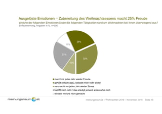 Seite 15meinungsraum.at – Weihnachten 2016 – November 2016
Ausgelöste Emotionen – Zubereitung des Weihnachtsessens macht 25% Freude
Welche der folgenden Emotionen lösen die folgenden Tätigkeiten rund um Weihnachten bei Ihnen überwiegend aus?
Einfachnennung, Angaben in %, n=500
25%
32%
10%
23%
10%
macht mir jedes Jahr wieder Freude
gehört einfach dazu, belastet mich nicht weiter
verursacht mir jedes Jahr wieder Stress
betrifft mich nicht / das erledigt jemand anderes für mich
wird bei mir/uns nicht gemacht
 