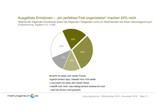 Seite 17meinungsraum.at – Weihnachten 2016 – November 2016
Ausgelöste Emotionen – „ein perfektes Fest organisieren“ machen 24% nicht
Welche der folgenden Emotionen lösen die folgenden Tätigkeiten rund um Weihnachten bei Ihnen überwiegend aus?
Einfachnennung, Angaben in %, n=500
20%
30%
13%
12%
24%
macht mir jedes Jahr wieder Freude
gehört einfach dazu, belastet mich nicht weiter
verursacht mir jedes Jahr wieder Stress
betrifft mich nicht / das erledigt jemand anderes für mich
wird bei mir/uns nicht gemacht
 