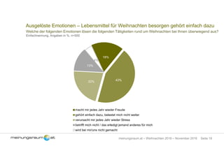 Seite 18meinungsraum.at – Weihnachten 2016 – November 2016
Ausgelöste Emotionen – Lebensmittel für Weihnachten besorgen gehört einfach dazu
Welche der folgenden Emotionen lösen die folgenden Tätigkeiten rund um Weihnachten bei Ihnen überwiegend aus?
Einfachnennung, Angaben in %, n=500
18%
43%22%
13%
4%
macht mir jedes Jahr wieder Freude
gehört einfach dazu, belastet mich nicht weiter
verursacht mir jedes Jahr wieder Stress
betrifft mich nicht / das erledigt jemand anderes für mich
wird bei mir/uns nicht gemacht
 