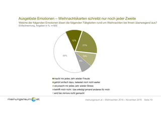 Seite 19meinungsraum.at – Weihnachten 2016 – November 2016
Ausgelöste Emotionen – Weihnachtskarten schreibt nur noch jeder Zweite
Welche der folgenden Emotionen lösen die folgenden Tätigkeiten rund um Weihnachten bei Ihnen überwiegend aus?
Einfachnennung, Angaben in %, n=500
12%
21%
10%
8%
49%
macht mir jedes Jahr wieder Freude
gehört einfach dazu, belastet mich nicht weiter
verursacht mir jedes Jahr wieder Stress
betrifft mich nicht / das erledigt jemand anderes für mich
wird bei mir/uns nicht gemacht
 