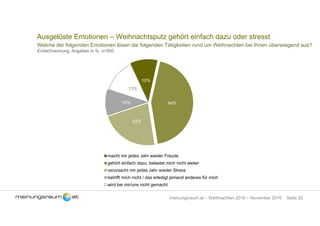 Seite 20meinungsraum.at – Weihnachten 2016 – November 2016
Ausgelöste Emotionen – Weihnachtsputz gehört einfach dazu oder stresst
Welche der folgenden Emotionen lösen die folgenden Tätigkeiten rund um Weihnachten bei Ihnen überwiegend aus?
Einfachnennung, Angaben in %, n=500
10%
44%
22%
10%
13%
macht mir jedes Jahr wieder Freude
gehört einfach dazu, belastet mich nicht weiter
verursacht mir jedes Jahr wieder Stress
betrifft mich nicht / das erledigt jemand anderes für mich
wird bei mir/uns nicht gemacht
 