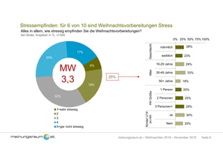 Seite 6meinungsraum.at – Weihnachten 2016 – November 2016
Stressempfinden: für 6 von 10 sind Weihnachtsvorbereitungen Stress
Alles in allem, wie stressig empfinden Sie die Weihnachtsvorbereitungen?
5er-Skala, Angaben in %, n=500
6%
19%
32%
25%
17%
1=sehr stressig
2
3
4
5=gar nicht stressig
MW
3,3
28%
23%
29%
33%
18%
20%
25%
29%
30%
25%
0% 25% 50% 75% 100%
männlich
weiblich
16-29 Jahre
30-49 Jahre
50+ Jahre
1 Person
2 Personen
3 Personen+
Ja
Nein
GeschlechtAlterHHGröße
KinderU14
imHH
25%
 