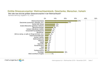Seite 7meinungsraum.at – Weihnachten 2016 – November 2016
Größte Stressverursacher: Weihnachtseinkäufe, Geschenke, Menschen, Verkehr
Wer oder was sind die größten Stressverursacher in der Weihnachtszeit?
Spontane Nennung, Angaben in %, n=500
32%
23%
10%
10%
8%
7%
6%
6%
5%
4%
3%
3%
3%
3%
2%
2%
2%
2%
2%
18%
6%
0% 10% 20% 30% 40% 50%
Weihnachtseinkäufe
Geschenke (aussuchen, besorgen, etc.)
Nichts/ Kein Stress
Andere Menschen (gestresst, hektisch)
Menschenmengen
Verkehr/ öffentlicher Verkehr
Verwandte/Freunde/Bekannte
Berufliches
Zeit (zu wenig, zu spät um Dinge kümmern, etc.)
Feiern/Veranstaltungen
Kochen, backen
Weihnachtsmusik
Werbung
Hektik
Geschäfte
Schule/Studium
Geld
Putzen
Perfektionismus
Sonstiges
Weiß nicht/Keine Angabe
 