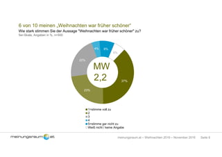 Seite 8meinungsraum.at – Weihnachten 2016 – November 2016
6 von 10 meinen „Weihnachten war früher schöner“
Wie stark stimmen Sie der Aussage "Weihnachten war früher schöner" zu?
5er-Skala, Angaben in %, n=500
37%
23%
22%
4% 8%
6%
1=stimme voll zu
2
3
4
5=stimme gar nicht zu
Weiß nicht / keine Angabe
MW
2,2
 