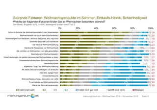 Seite 9meinungsraum.at – Weihnachten 2016 – November 2016
Störende Faktoren: Weihnachtsprodukte im Sommer, Einkaufs-Hektik, Scheinheiligkeit
Welche der folgenden Faktoren finden Sie an Weihnachten besonders störend?
5er-Skala, Angaben in %, n=500, absteigend sortiert nach Top 2
57%
44%
47%
40%
36%
30%
21%
26%
22%
23%
15%
12%
10%
10%
8%
8%
5%
6%
19%
28%
22%
25%
23%
14%
22%
17%
20%
17%
15%
12%
12%
11%
13%
11%
9%
8%
11%
14%
16%
18%
20%
19%
28%
20%
24%
29%
21%
23%
28%
27%
26%
19%
18%
22%
4%
5%
4%
8%
10%
8%
8%
13%
11%
13%
15%
12%
16%
19%
15%
14%
17%
17%
6%
5%
3%
6%
8%
9%
12%
23%
13%
8%
23%
35%
26%
28%
32%
44%
47%
44%
3%
4%
8%
4%
3%
19%
8%
2%
10%
10%
12%
5%
8%
5%
6%
3%
4%
3%
1,8
2,0
1,8
2,1
2,3
2,4
2,7
2,9
2,7
2,6
3,2
3,5
3,4
3,5
3,5
3,8
3,9
3,9
0% 20% 40% 60% 80% 100%
Schon im Sommer die Weihnachtsprodukte in den Supermärkten
Weihnachtshektik der Leute beim Geschenkekauf
Scheinheiligkeit von Menschen, die sonst das ganze Jahr ungut sind
Überfüllte Geschäfte und Kaufhäuser
Die massive Weihnachtswerbung
Überteuerte Reisepreise zur Weihnachtszeit
Alle möchten vor Weihnachten noch alles abschließen
Beschallung mit Weihnachtsliedern
Hohe Erwartungen, ein perfekt-harmonisches Weihnachtsfest zu feiern
Unpassende/unbrauchbare Weihnachtsgeschenke
Überdrehte Kinder
Alljährliche Coca Cola Weihnachts-Werbung
Mir selbst Geschenke überlegen und einkaufen
Das viele, üppige Essen
Verwandtenbesuche
Weihnachtsbeleuchtung, -dekoration und -düfte
Punschstände und Weihnachtsmärkte
Überall die Weihnachtsbäckereien
1=stört mich sehr 2 3 4 5=stört mich gar nicht betrifft mich nicht Mittelwert
 
