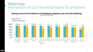 Millennials: 
Intersection of Car/Vehicle & Mobile Smartphone 
89% 
89% 
89% 
87% 
87% 
85% 
82% 
76% 
62% 
86% 
80% 
89% ...