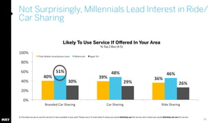 Not Surprisingly, Millennials Lead Interest in Ride/ 
Car Sharing 
30 
Likely To Use Service If O!ered In Your Area 
Total...