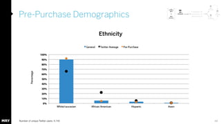 Pre-Purchase Demographics 
Ethnicity 
Number of unique Twitter users: 4,14544 
 