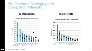 Pre-Purchase Demographics: 
Occupation, Interests 
Top Occupation Top Interests 
Number of unique Twitter users: 4,14545 
 