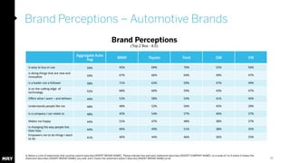Brand Perceptions – Automotive Brands 
81 
Aggregate Auto 
Brand Perceptions 
(Top 2 Box - 4,5) 
Avg BMW Toyota Ford GM VW...