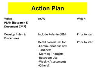 Action Plan
WHAT
PLAN (Research &
Document CMP)
Develop Rules &
Procedures
WHEN
Prior to start
Prior to start
HOW
Include Rules in CRM.
Detail procedures for:
-Communications Box
-Tardiness
-Morning Thoughts
-Restroom Use
-Weekly Assessments
-Others?
 
