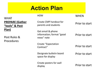 Action Plan
WHAT
PREPARE (Gather
“tools” & Post
Plan)
Post Rules &
Procedures
WHEN
Prior to start
Prior to start
Prior to start
Prior to start
Prior to start
HOW
Create CMP handout for
parents and students
Get email & phone
information; format “good
news” note
Create “Expectation
Contract”
Designate bulletin board
space for display
Create posters for wall
display
 