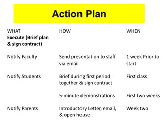 Action Plan
WHAT
Execute (Brief plan
& sign contract)
Notify Faculty
Notify Students
Notify Parents
WHEN
1 week Prior to
start
First class
First two weeks
Week two
HOW
Send presentation to staff
via email
Brief during first period
together & sign contract
5-minute demonstrations
Introductory Letter, email,
& open house
 