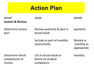 Action Plan
WHAT
Sustain & Review
Determine review
plan
Determine which
components to
review
WHEN
quarterly
Weekly or
monthly as
appropriate
monthly
HOW
Review quarterly & post in
lesson book
Include as part of monthly
assessments
List in lesson book or
based on student
compliance
 