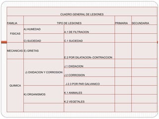 CUADRO GENERAL DE LESIONES
FAMILIA TIPO DE LESIONES PRIMARIA SECUNDARIA
FISICAS
A) HUMEDAD
A.1 DE FILTRACION
C) SUCIEDAD C.1 SUCIEDAD
MECANICAS E) GRIETAS
E.2 POR DILATACION- CONTRACCION
QUIMICA
J) OXIDACION Y CORROSION
J.1 OXIDACION
J.2 CORROSION
J.2.3 POR PAR GALVANICO
K) ORGANISMOS
K.1 ANIMALES
K.2 VEGETALES
 
