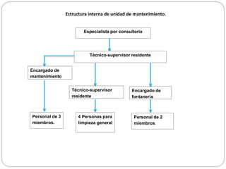 Especialista por consultoría
Estructura interna de unidad de mantenimiento.
Técnico-supervisor residente
Técnico-supervisor
residente
Encargado de
mantenimiento
Encargado de
fontanería
Personal de 3
miembros.
4 Personas para
limpieza general
Personal de 2
miembros.
 