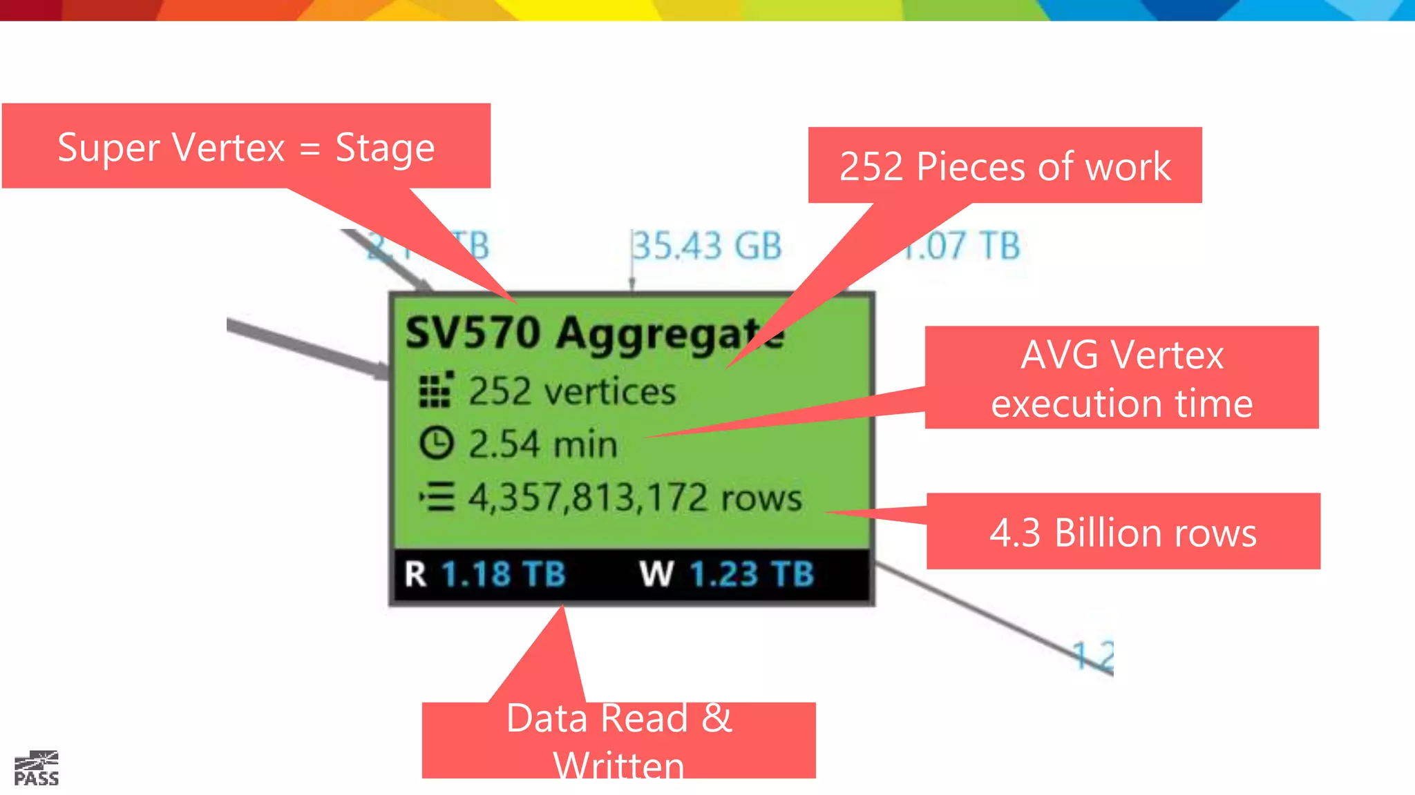 Stage Details 252 Pieces of work AVG Vertex execution time 4.3 Billion rows Data Read & Written Super Vertex = Stage 