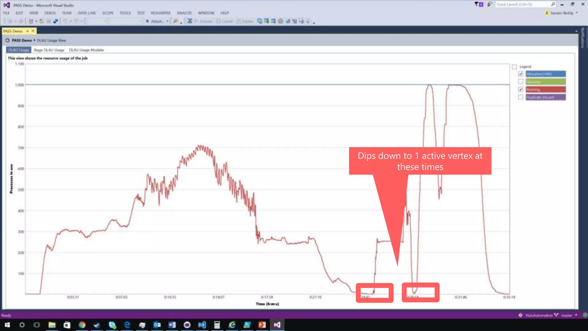 Dips down to 1 active vertex at these times 