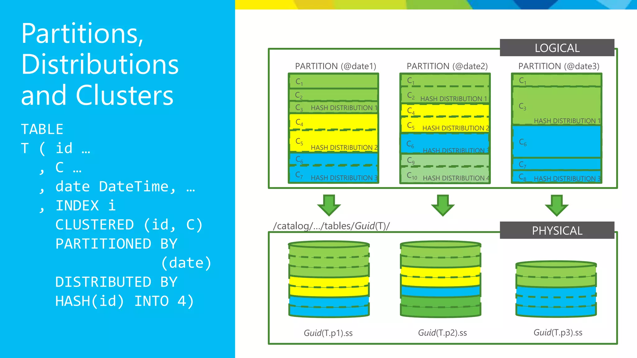 Partitions, Distributions and Clusters TABLE T ( id … , C … , date DateTime, … , INDEX i CLUSTERED (id, C) PARTITIONED BY (date) DISTRIBUTED BY HASH(id) INTO 4) PARTITION (@date1) PARTITION (@date2) PARTITION (@date3) HASH DISTRIBUTION 1 HASH DISTRIBUTION 2 HASH DISTRIBUTION 3 HASH DISTRIBUTION 1 HASH DISTRIBUTION 1 HASH DISTRIBUTION 2 HASH DISTRIBUTION 3 HASH DISTRIBUTION 4 HASH DISTRIBUTION 3 C1 C2 C3 C1 C2 C4 C5 C4 C6 C6 C7 C8 C7 C5 C6 C9 C10 C1 C3 /catalog/…/tables/Guid(T)/ Guid(T.p1).ss Guid(T.p2).ss Guid(T.p3).ss LOGICAL PHYSICAL 