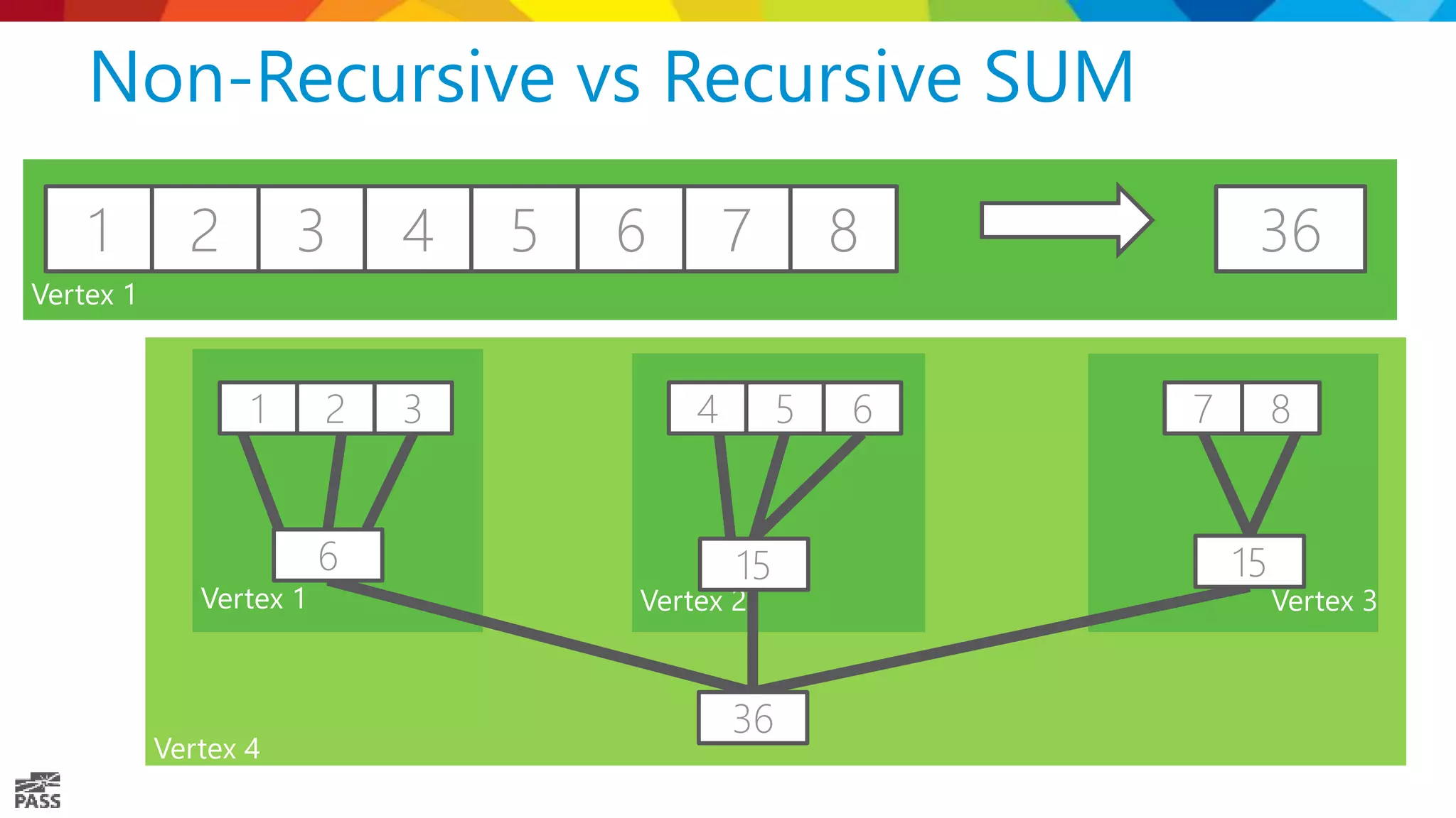 Non-Recursive vs Recursive SUM 1 2 3 4 5 6 7 8 36 1 2 3 4 5 6 7 8 6 15 15 36 