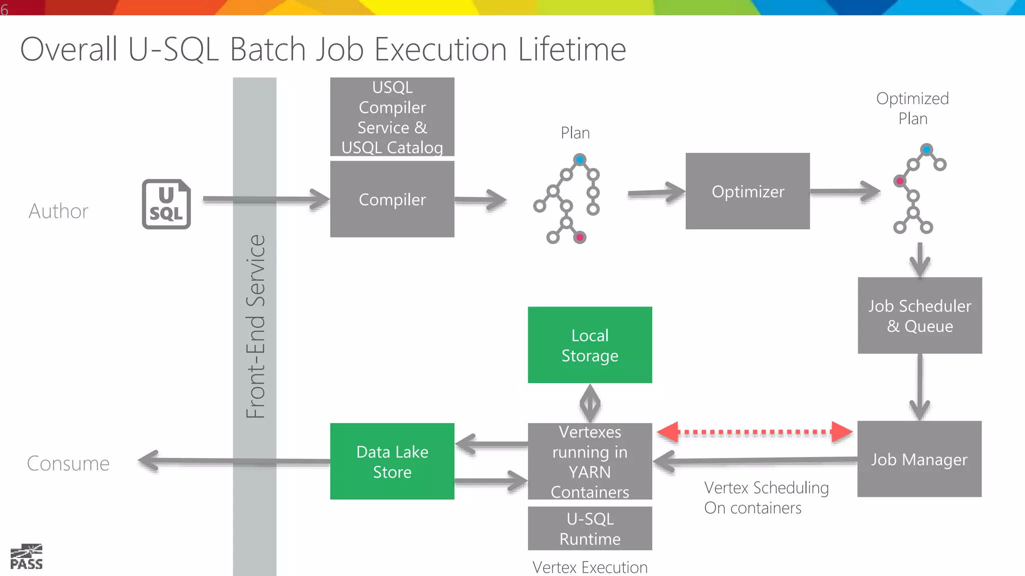 Job Scheduler & Queue Front-EndService 6 Vertex Execution Consume Overall U-SQL Batch Job Execution Lifetime Local Storage Data Lake Store Author Plan Compiler Optimizer Vertexes running in YARN Containers U-SQL Runtime Optimized Plan Vertex Scheduling On containers Job Manager USQL Compiler Service & USQL Catalog 