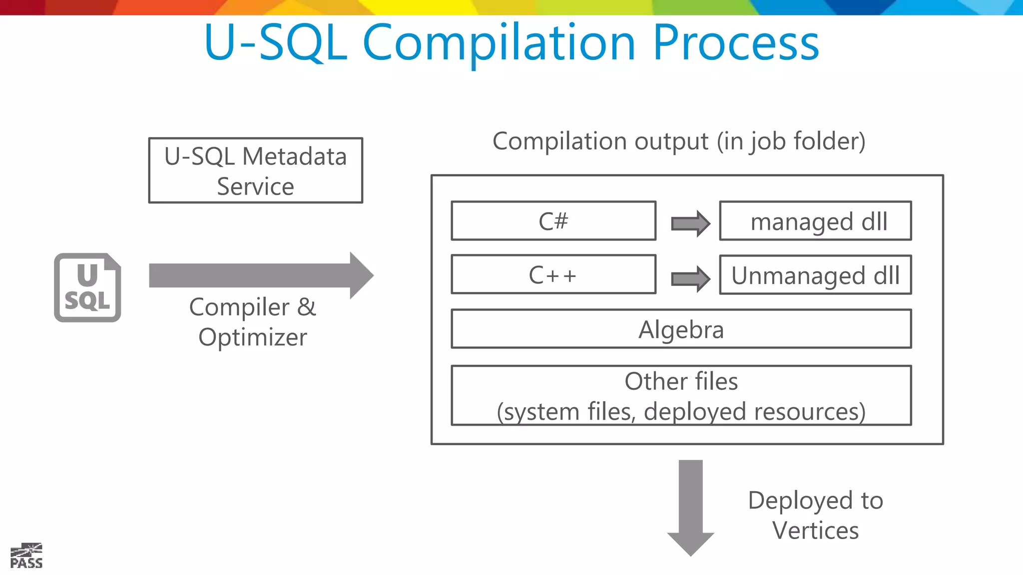 U-SQL Compilation Process C# C++ Algebra Other files (system files, deployed resources) managed dll Unmanaged dll Compilation output (in job folder) Compiler & Optimizer U-SQL Metadata Service Deployed to Vertices 