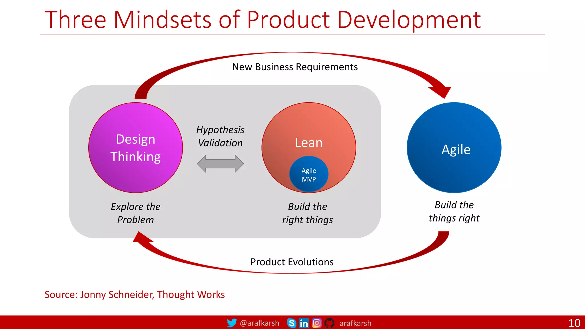 @arafkarsh arafkarsh Three Mindsets of Product Development Design Thinking Lean Agile Source: Jonny Schneider, Thought Works Explore the Problem Build the right things Build the things right Hypothesis Validation New Business Requirements Product Evolutions Agile MVP 10 