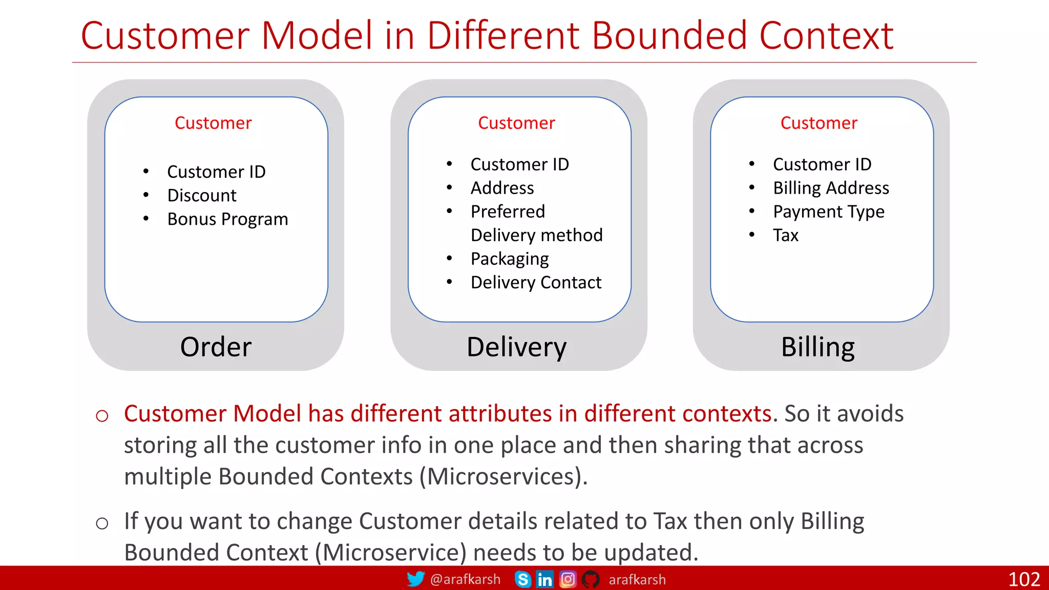 @arafkarsh arafkarsh Customer Model in Different Bounded Context Order Customer • Customer ID • Discount • Bonus Program Delivery Customer • Customer ID • Address • Preferred Delivery method • Packaging • Delivery Contact Billing Customer • Customer ID • Billing Address • Payment Type • Tax o Customer Model has different attributes in different contexts. So it avoids storing all the customer info in one place and then sharing that across multiple Bounded Contexts (Microservices). o If you want to change Customer details related to Tax then only Billing Bounded Context (Microservice) needs to be updated. 102 
