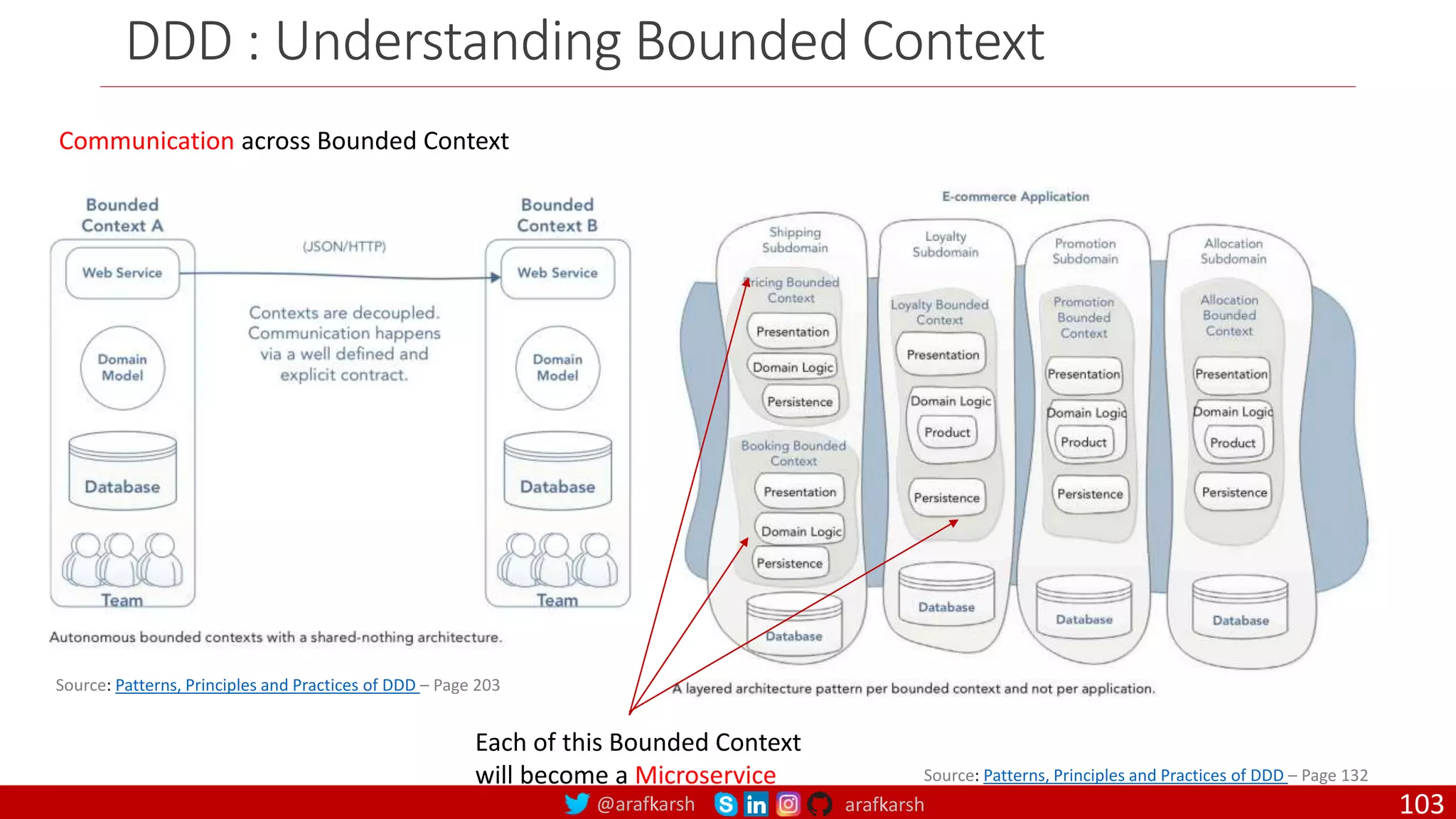 @arafkarsh arafkarsh DDD : Understanding Bounded Context Source: Patterns, Principles and Practices of DDD – Page 132 Each of this Bounded Context will become a Microservice Communication across Bounded Context Source: Patterns, Principles and Practices of DDD – Page 203 103 