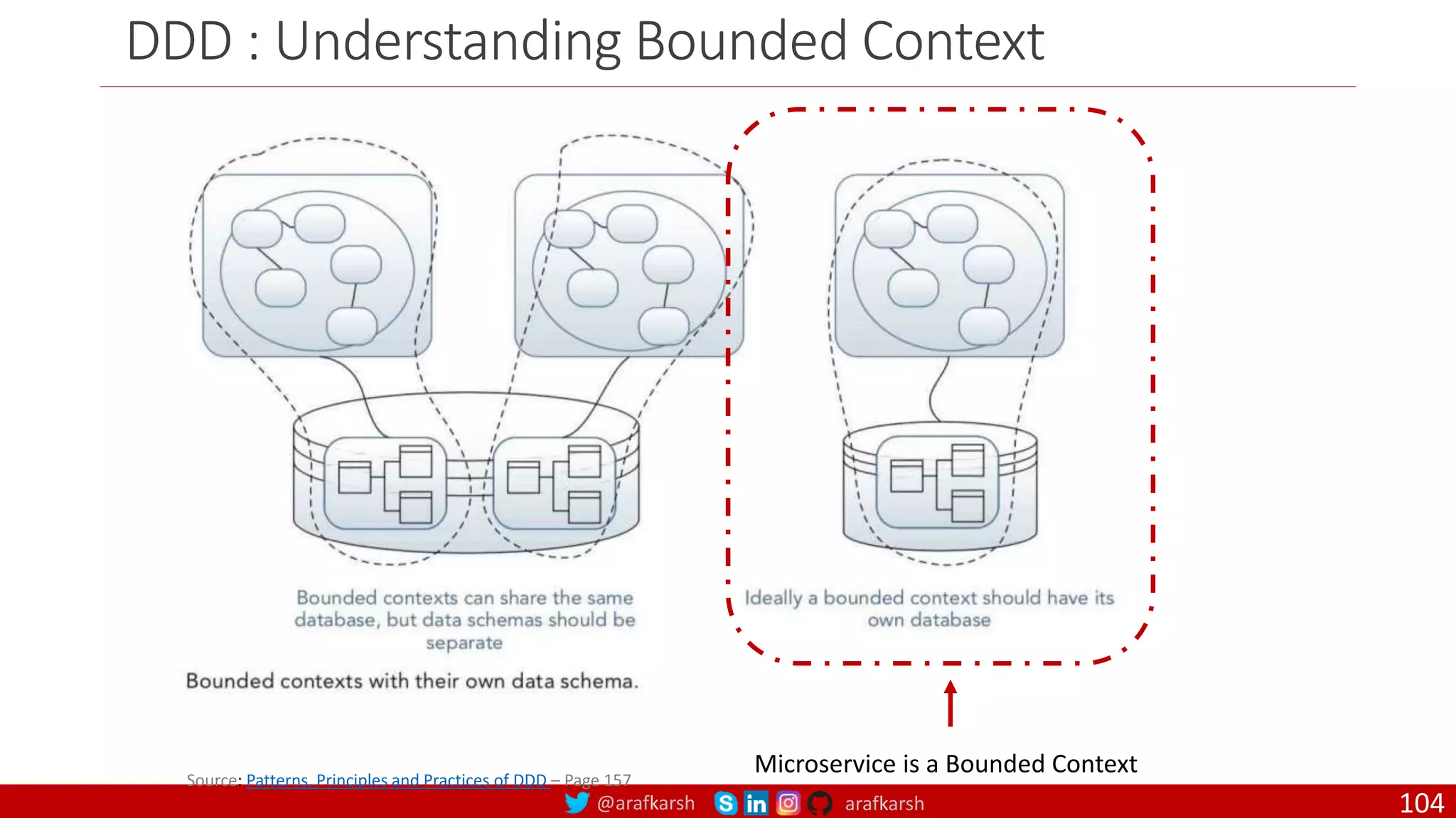 @arafkarsh arafkarsh DDD : Understanding Bounded Context Source: Patterns, Principles and Practices of DDD – Page 157 Microservice is a Bounded Context 104 