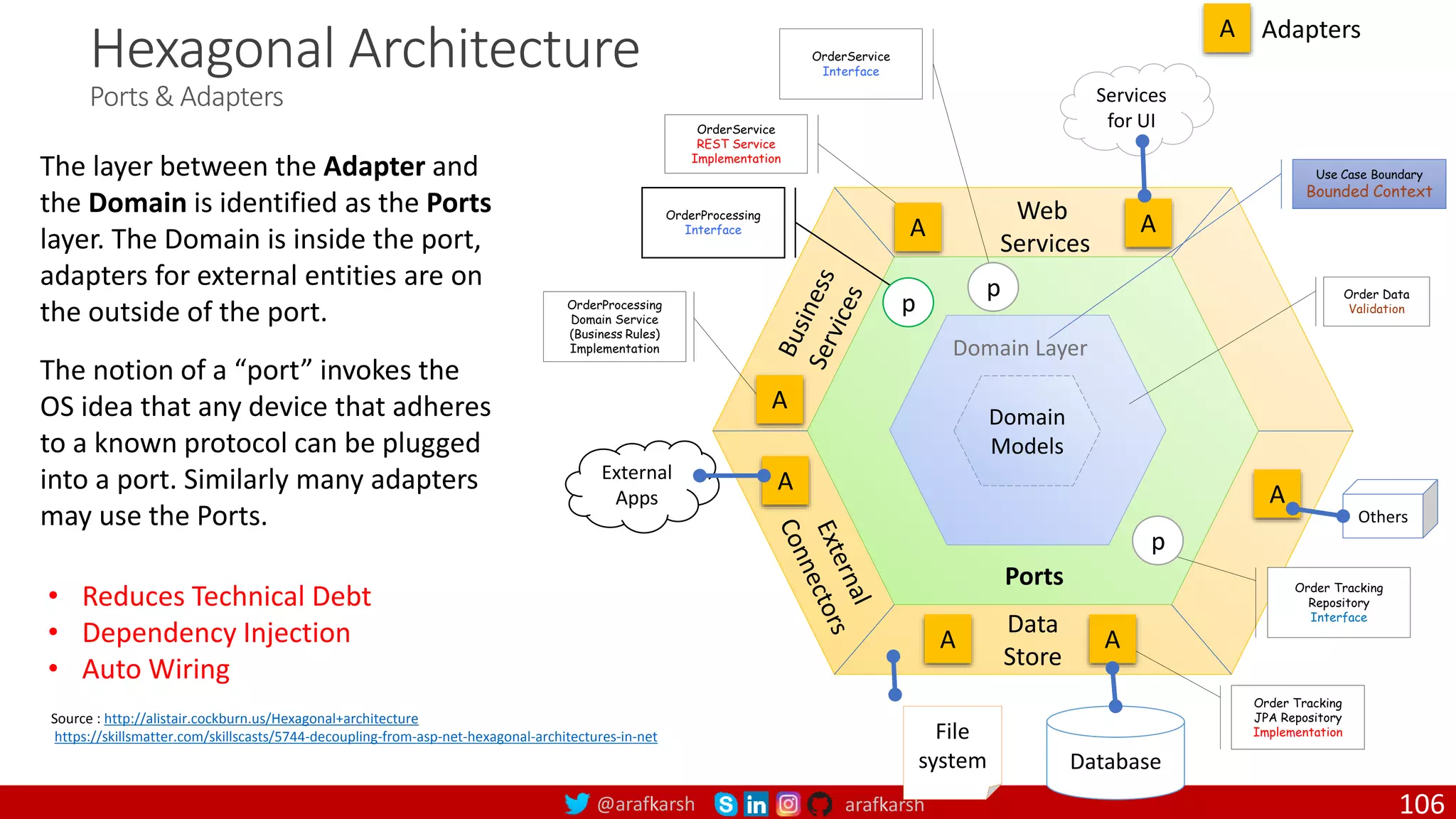 @arafkarsh arafkarsh Hexagonal Architecture Ports & Adapters The layer between the Adapter and the Domain is identified as the Ports layer. The Domain is inside the port, adapters for external entities are on the outside of the port. The notion of a “port” invokes the OS idea that any device that adheres to a known protocol can be plugged into a port. Similarly many adapters may use the Ports. Source : http://alistair.cockburn.us/Hexagonal+architecture https://skillsmatter.com/skillscasts/5744-decoupling-from-asp-net-hexagonal-architectures-in-net Services for UI Ports File system Database Order Tracking JPA Repository Implementation Adapters OrderProcessing Domain Service (Business Rules) Implementation Domain Models Domain Layer Order Data Validation OrderService REST Service Implementation OrderProcessing Interface p Order Tracking Repository Interface p A A External Apps A A A Others A A OrderService Interface p Web Services Data Store Use Case Boundary Bounded Context A • Reduces Technical Debt • Dependency Injection • Auto Wiring 106 