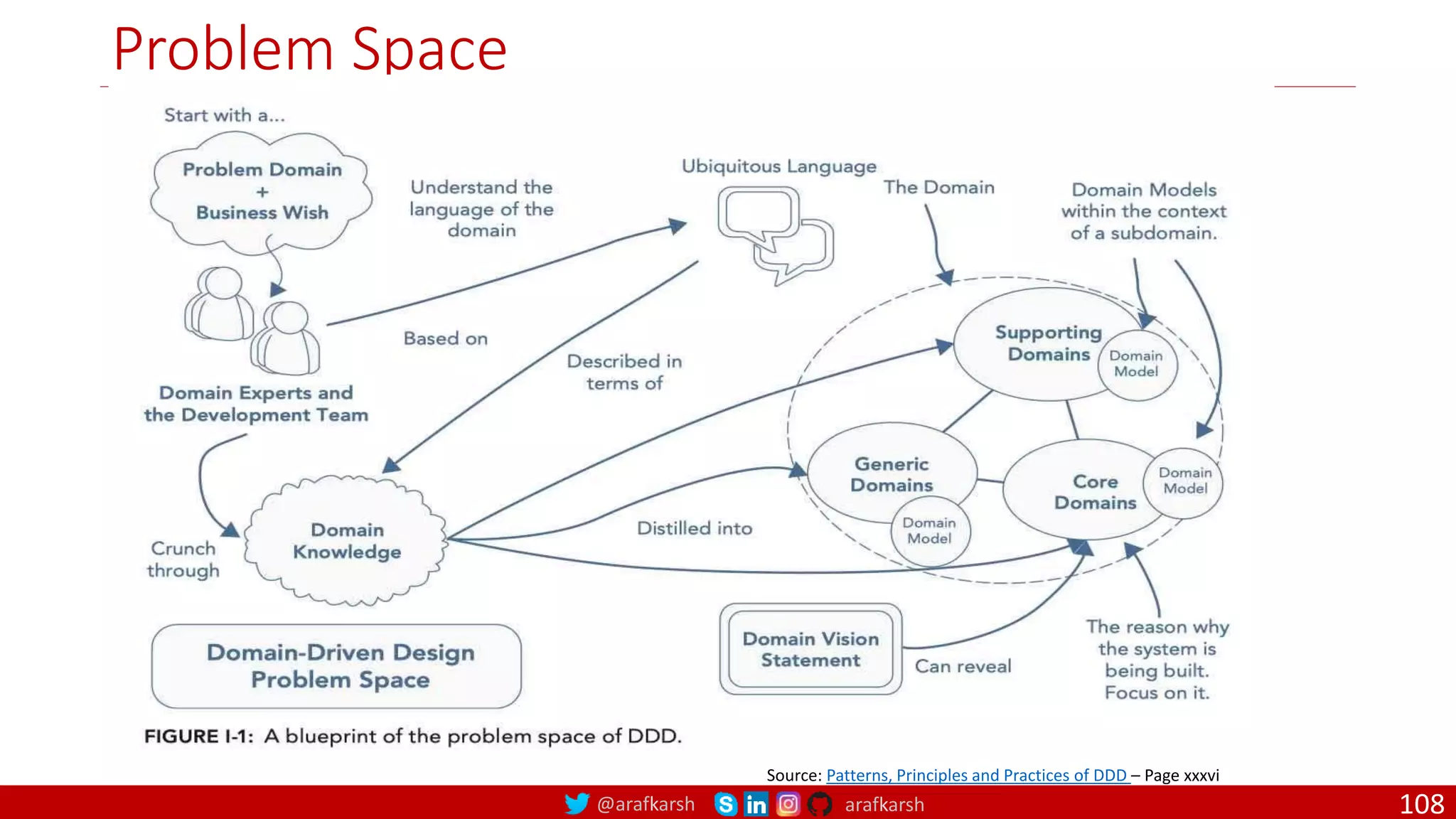 @arafkarsh arafkarsh Problem Space Source: Patterns, Principles and Practices of DDD – Page xxxvi 108 