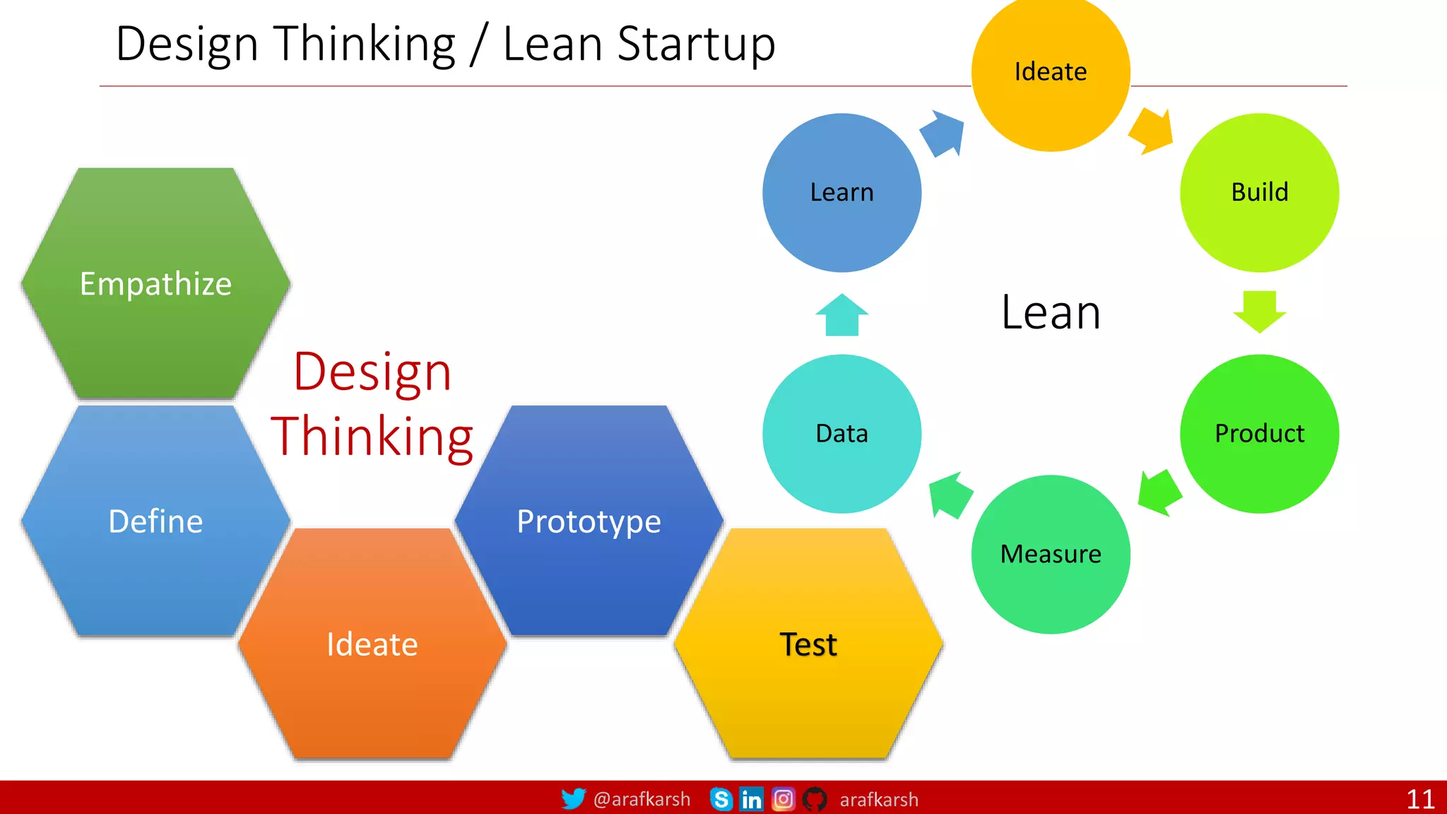 @arafkarsh arafkarsh Design Thinking Empathize Define Ideate Prototype Test Ideate Build Product Measure Data Learn Lean Design Thinking / Lean Startup 11 