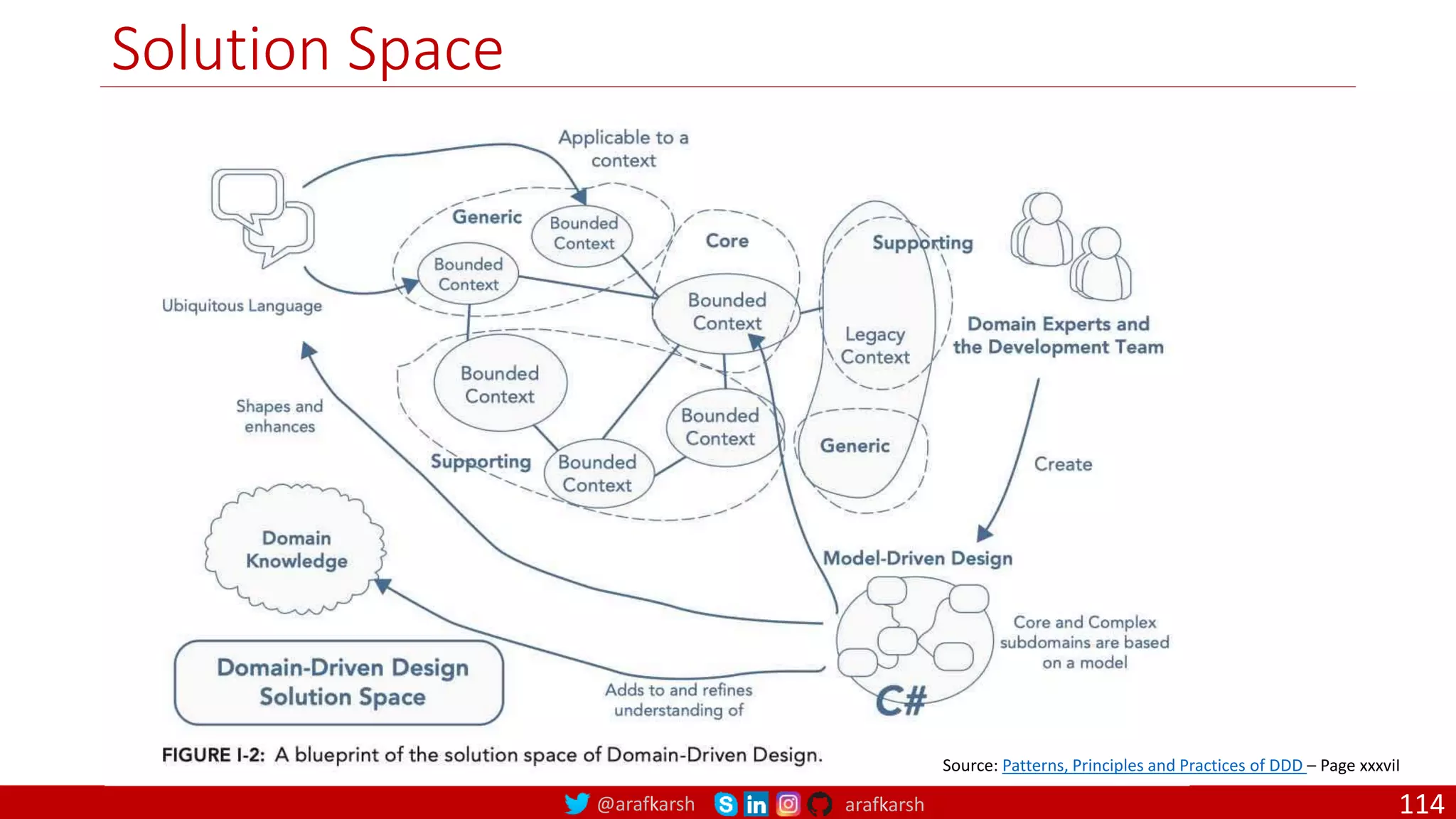 @arafkarsh arafkarsh Solution Space Source: Patterns, Principles and Practices of DDD – Page xxxviI 114 